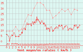 Courbe de la force du vent pour Ste (34)