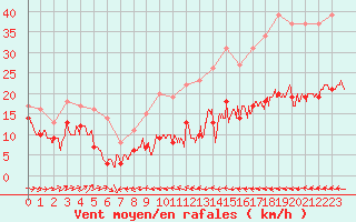 Courbe de la force du vent pour Biscarrosse (40)