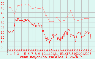 Courbe de la force du vent pour Cap de la Hve (76)