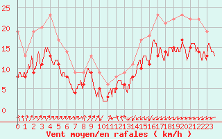 Courbe de la force du vent pour Albert-Bray (80)