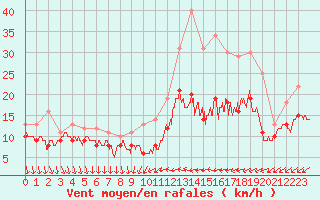 Courbe de la force du vent pour Laval (53)