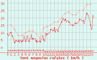 Courbe de la force du vent pour Dunkerque (59)