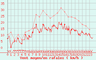 Courbe de la force du vent pour Rochefort Saint-Agnant (17)