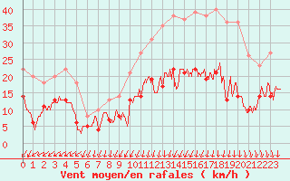 Courbe de la force du vent pour Quimper (29)