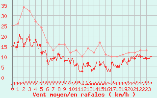 Courbe de la force du vent pour Bastia (2B)