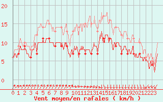 Courbe de la force du vent pour Ploumanac