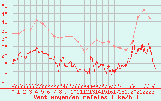 Courbe de la force du vent pour Ile de R - Saint-Clment-des-Baleines (17)