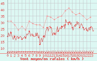 Courbe de la force du vent pour Cap Gris-Nez (62)