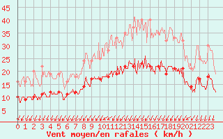 Courbe de la force du vent pour Cambrai / Epinoy (62)