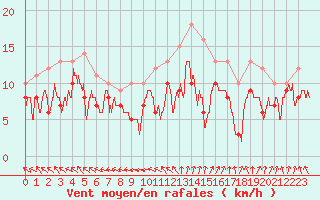 Courbe de la force du vent pour Bourges (18)