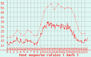 Courbe de la force du vent pour La Roche-sur-Yon (85)