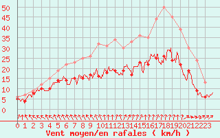 Courbe de la force du vent pour La Rochelle - Aerodrome (17)