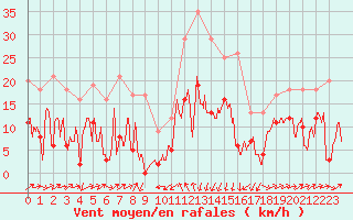 Courbe de la force du vent pour Formigures (66)