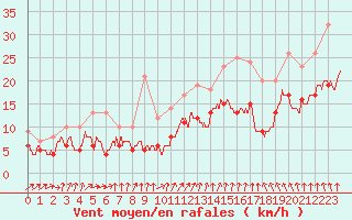 Courbe de la force du vent pour Brest (29)