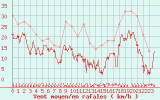 Courbe de la force du vent pour Millau - Soulobres (12)