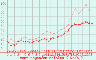 Courbe de la force du vent pour Mont-Aigoual (30)