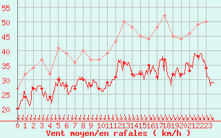 Courbe de la force du vent pour Pointe de Chassiron (17)