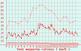 Courbe de la force du vent pour Dunkerque (59)