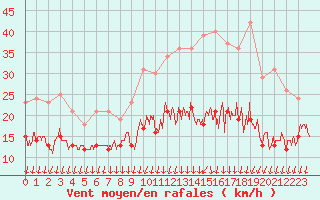 Courbe de la force du vent pour Creil (60)