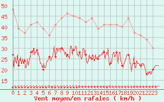 Courbe de la force du vent pour Rouen (76)