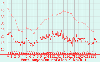 Courbe de la force du vent pour Le Mans (72)