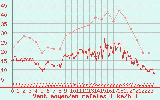 Courbe de la force du vent pour Poitiers (86)