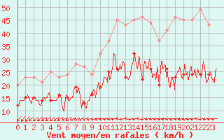 Courbe de la force du vent pour Orly (91)