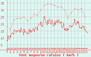 Courbe de la force du vent pour Saint-Quentin (02)