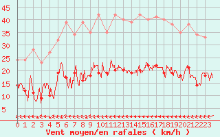 Courbe de la force du vent pour Figari (2A)