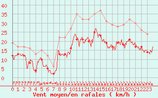 Courbe de la force du vent pour Dunkerque (59)