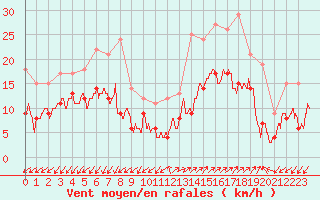 Courbe de la force du vent pour Ajaccio - Campo dell