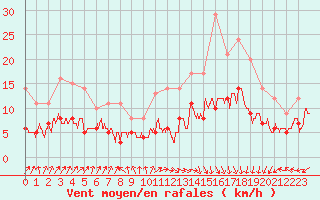 Courbe de la force du vent pour Biarritz (64)