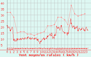 Courbe de la force du vent pour Cap Gris-Nez (62)