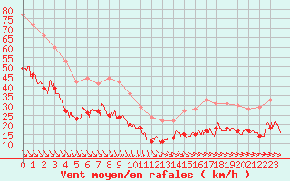 Courbe de la force du vent pour Dieppe (76)