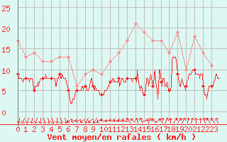 Courbe de la force du vent pour Limoges (87)