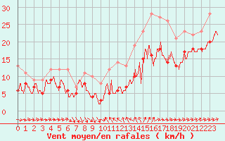 Courbe de la force du vent pour Ile du Levant (83)