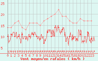 Courbe de la force du vent pour Evreux (27)