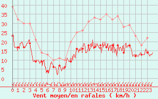 Courbe de la force du vent pour Lille (59)