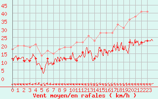 Courbe de la force du vent pour Cherbourg (50)