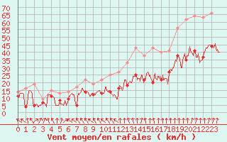 Courbe de la force du vent pour Lyon - Saint-Exupry (69)