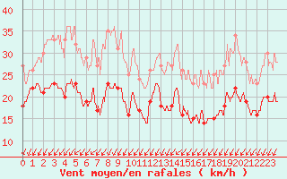 Courbe de la force du vent pour Pointe de Chassiron (17)