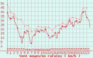 Courbe de la force du vent pour Cap Bar (66)