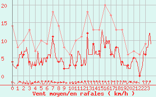 Courbe de la force du vent pour Montauban (82)