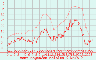 Courbe de la force du vent pour Saint-Auban (04)