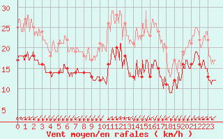 Courbe de la force du vent pour Scill (79)