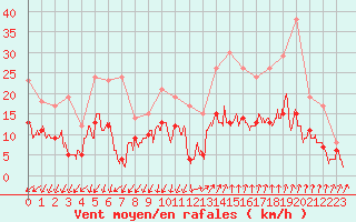 Courbe de la force du vent pour Montlimar (26)