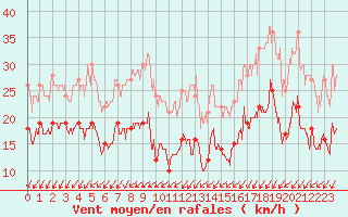 Courbe de la force du vent pour Pointe de Chassiron (17)