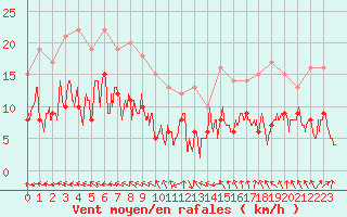 Courbe de la force du vent pour Saint-Dizier (52)