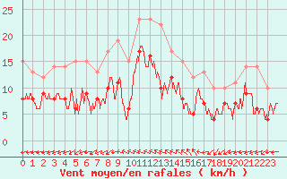 Courbe de la force du vent pour Blois (41)
