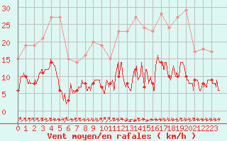 Courbe de la force du vent pour Metz (57)